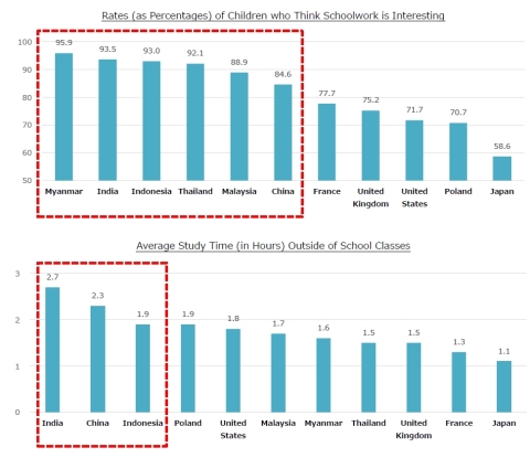 Rates (as Percentages) of Children who Think Schoolwork is Interesting; Average Study Time (in Hours) Outside of School Classes (Graphic: Business Wire)