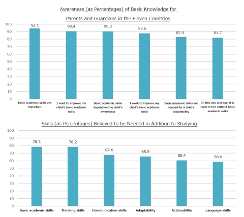 11个国家的家长和监护人对基本知识的认知度（以百分比表示）；受访者认为除了学习外还需要的技能（以百分比表示）（图示：美国商业资讯） 