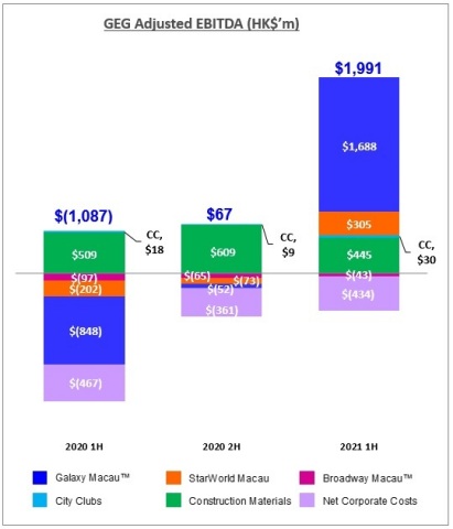 Graph of GEG 1H 2021 Adjusted EBITDA (Graphic: Business Wire)