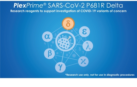 PlexPrime® SARS-CoV-2 P681R Delta是一種單孔研究型混合試劑，旨在檢測B.1.617.2 (Delta) VOC中發現的SARS-CoV-2的P681R棘蛋白突變，以及SARS-CoV-2的RdRp基因標靶。上述檢測與標準qPCR儀器相容，並能與液體處理自動化搭配使用，透過僅將下游活動集中在關注的關鍵樣本上，來減少為序列分析準備陽性樣本的手動過程。（圖片：美國商業資訊） 