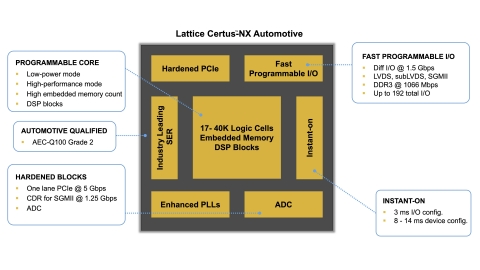 莱迪思Certus-NX汽车通用型FPGA的主要特点（图示：美国商业资讯） 