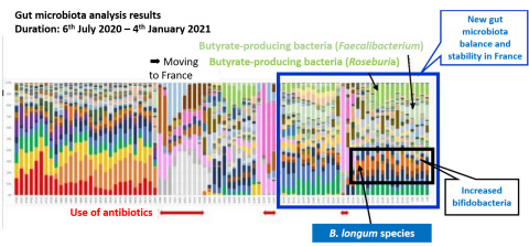 Dr. Toshitaka Odamaki, Manager of the Microbiota Research Department at the Next Generation Science Institute of Morinaga Milk, analyzed Nagatomo’s gut microbiota over the roughly seven months in which he took bifidobacteria. (Graphic: Business Wire)