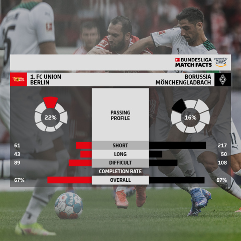 Passing Profile, one of the new Bundesliga Match Facts powered by AWS for the 21-22 season. (Graphic: Business Wire)