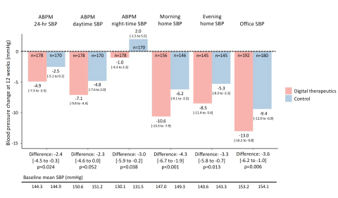 圖1. 入組12周後靜坐時ABPM、居家血壓和診間血壓的基線後變化（校正均值，95%信賴區間）和組間差值總結（圖片：美國商業資訊）