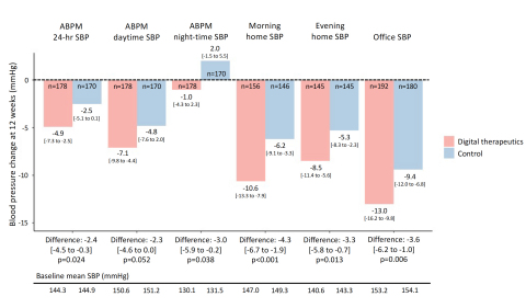 图1. 入组12周后静坐时ABPM、居家血压和诊室血压的基线后变化（校正均值，95%置信区间）和组间差值总结（图示：美国商业资讯）