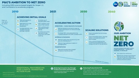 P&G's Ambition to Net Zero Roadmap (Graphic: Business Wire).