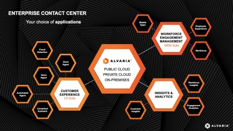 Alvaria产品套件架构。发布客户体验(CX)和员工敬业度管理(WEM)套件。（图示：美国商业资讯） 