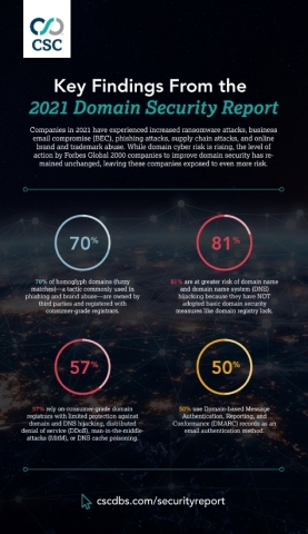 「2021年網域名稱安全報告」的主要研究成果（圖片：美國商業資訊） 