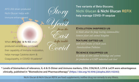 Nichi Glucan and Nichi Glucan REFIX Beta 1,3-1,6 glucans, produced by AFO-202 and N-163 strains of Black Yeast Aureobasidium Pullulans are unique from other Beta glucans, being produced as an exo-polysaccharide with higher purity and unique structure, which are considered as reasons for their multiple benefits to human health, including the one reported in this clinical study in Covid-19 patients. (Graphic: Business Wire)