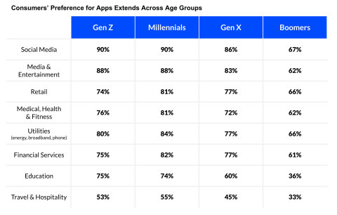 Airship对9,000多名消费者进行的一项即将发布的全球调查发现，对应用的偏好以年轻人为主，然而超过60%以上的婴儿潮一代自新冠疫情以来使用大多数类型的应用程序的次数增多或大致保持不变。（图示：美国商业资讯）
