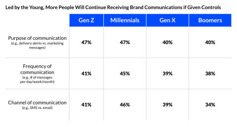 A forthcoming Airship global survey of more than 9,000 consumers found that younger consumers lead others in wanting to have control over brand communications. (Graphic: Business Wire)