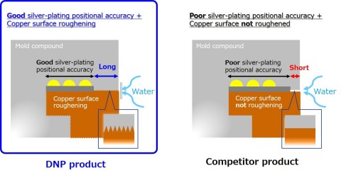 Structure of DNP developed product (at left) (Graphic: Business Wire)