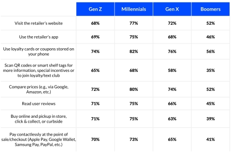 針對9,000多名消費者的調查發現，在八項不同的活動中，千禧世代最有可能將數位購物體驗與實體購物體驗相結合，而Z世代和X世代交替排在第二位。（圖片：美國商業資訊） 