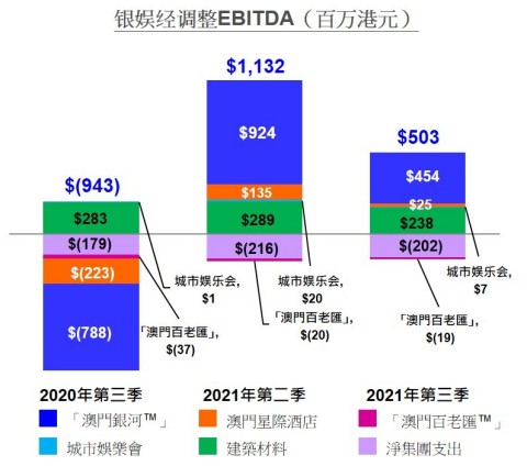 Bar Chart of GEG Q3 2021 EBITDA (Graphic: Business Wire)
