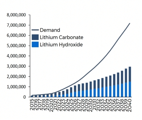 Figure 1 - Benchmark Mineral Intelligence (Graphic: Business Wire)