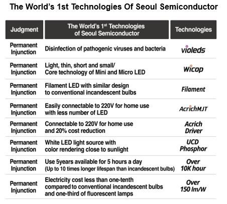 首尔半导体的世界首创技术及技术名称（参考：国际报道日期2021.06.10）(图示：美国商业资讯) 