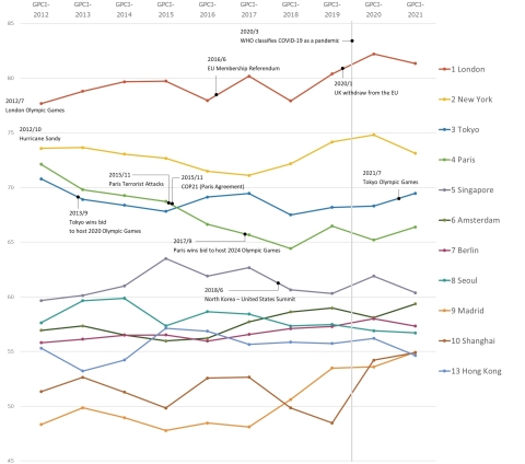 2012年至2021年GPCI报告排名前10城市的得分走势图（图示：美国商业资讯） 