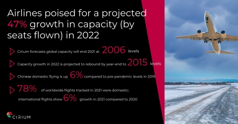 根据Cirium（睿思誉）新的《航空业洞察报告》，航空公司在2022年的运力（按座位计算）预计将增长47%。（图示：美国商业资讯）