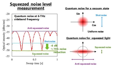 图4：量子噪声水平测量结果。与散粒噪声水平相比，挤压噪声水平显示噪声衰减超过75%。（图示：美国商业资讯） 

