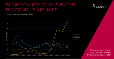 据来自Cirium（睿思誉）的数据，在2021年12月24日至2022年1月3日期间，美国四大航空公司取消了近7,040架次航班。相同时间段内全球有超过5.9万架次航班被取消。（图示：美国商业资讯）