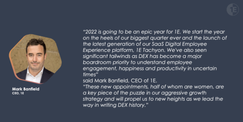 1E執行長Mark Banfield表示:「對1E而言,2022年將是不凡的一年。在有史以來最好的季度表現之後和推出新一代SaaS數位員工體驗平臺1E Tachyon之際,我們展開新的一年。我們也看到重大的利多趨勢,因為董事會已經將DEX列為主要優先事項,以便瞭解在不確定時期的員工參與、幸福感和生產力。這些新的任命是我們激進成長策略中的關鍵一環,且其中有一半任命是女性。在我們引領DEX發展的過程中,這些新任命必將推動我們攀達新高峰。」