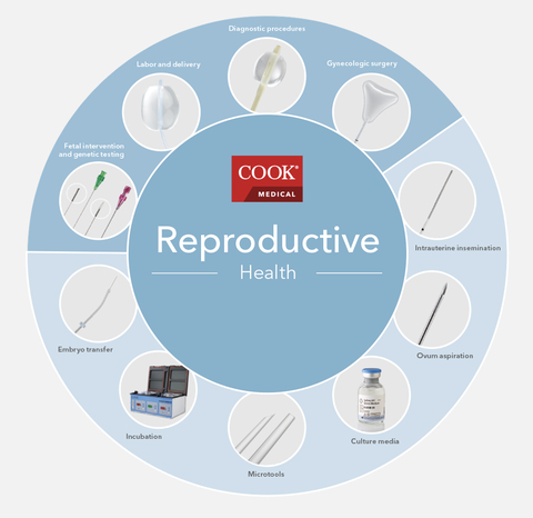 Cook Medical的生殖健康产品线。（照片：美国商业资讯） 