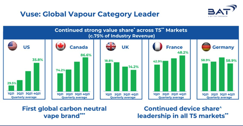 Vuse：全球电子烟品类领导者（图示：美国商业资讯） 