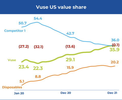 Vuse：全球電子煙類別領導者（圖片：美國商業資訊） 