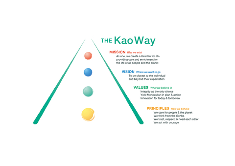 企业理念“KAO WAY（花王之路）” (图示：美国商业资讯) 
