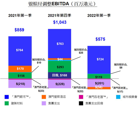 Bar Chart of GEG Adjusted EBITDA (Graphic: Business Wire) 