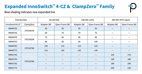 擴充了 InnoSwitch4-CZ 和 ClampZero 系列 (圖片：美國商業資訊) 