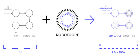 ROBOTCORE™可帮助机器人专家为机器人或机器人核心构建更快的计算架构，从而使机器人速度更快、更具确定性且更加节能。该框架为创建类似于标准ROS开发流程的机器人硬件加速器提供了开发经验。（照片：Acceleration Robotics）