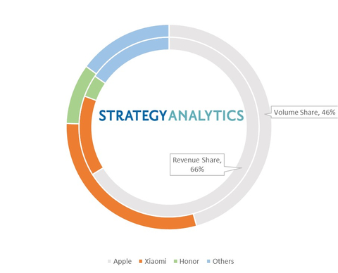 Online Smartphone Sales Revenue and Volume share by Vendor on 6.18 2022, Source: Strategy Analytics, Inc.