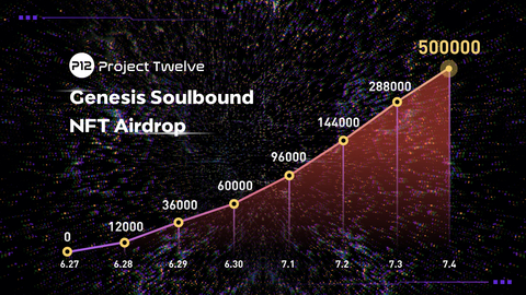 Web3游戏初创公司Project Twelve (P12)创世NFT 空投在全球游戏社区掀起了空前的热潮，其发布首周的NFT申领人数突破50万（圖片：美國商業資訊）