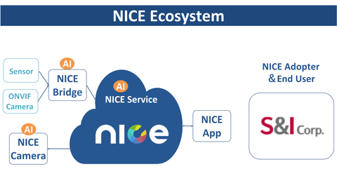 The Industry Leading Network of Intelligent Camera Ecosystem (NICE) Alliance today announces its newest adopter, S&I Corp., the leading total building solution provider, and space management expert in Korea with an unrivaled level of technology and business expertise. (圖片：美國商業資訊) 