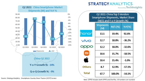2022年第二季度中国市场智能手机出货量和各品牌份额。（图示：美国商业资讯） 