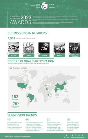 The Zayed Sustainability Prize 2023 receives more than 4,500 submissions globally (Graphic: AETOSWire) 