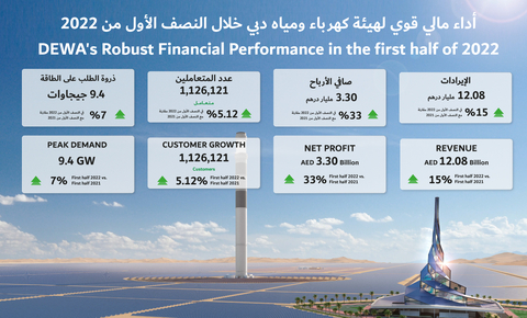 迪拜水电局公众股份有限公司宣布2022年上半年营收120.8亿迪拉姆，净利润33亿迪拉姆（照片：AETOSWire） 