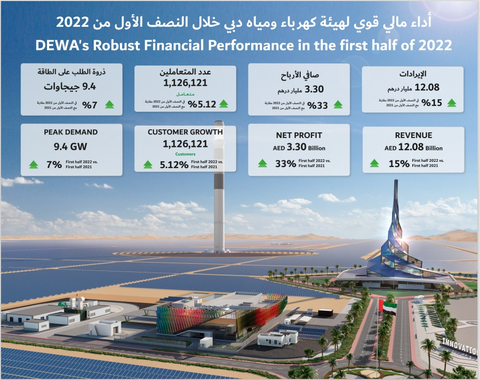 杜拜水電局公眾股份有限公司宣佈2022年上半年營收120.8億迪拉姆，淨利潤33億迪拉姆（照片：AETOSWire） 