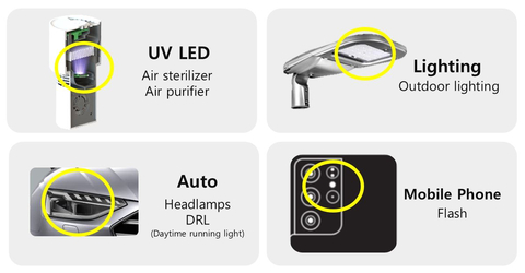 Seoul Semiconductor's 'Enhancing Light Extraction' technology applied to various solutions (Graphic: Business Wire)