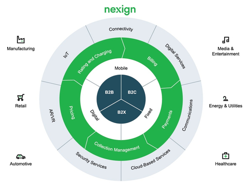 電信管理論壇將Nexign發表的文章納入其基準報告（照片：美國商業資訊）