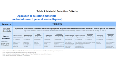 表1：材料選擇標準（圖片：美國商業資訊） 