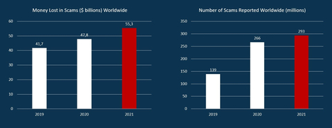 Figure 1: Money Lost and Number of Scams Reported Worldwide (Photo: Business Wire) 