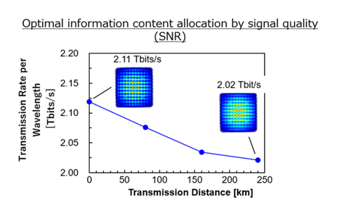 Fig. 4: Experimental result of optical amplification repeater transmission of more than 2 Tbits/s per wavelength (Graphic: Business Wire)