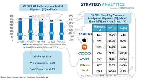 图表1：2022年第三季度全球智能手机出货量和市场份额。来源：Strategy Analytics, Inc.