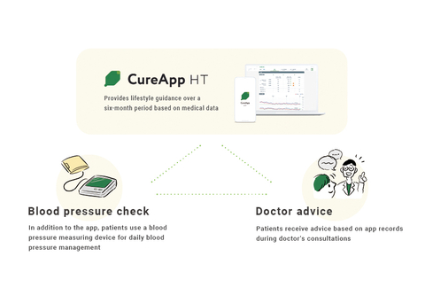 Assisting Lifestyle Changes as a Treatment for Hypertension (Graphic: Business Wire)