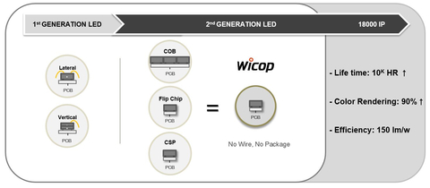 WICOP, a representative second-generation LED technology of Seoul Semiconductor (Graphic: Business Wire)