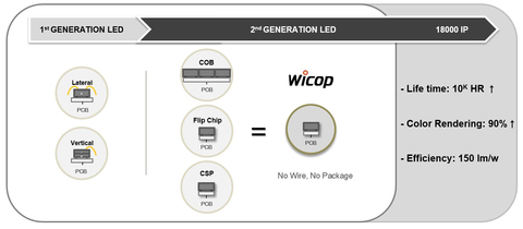 首尔半导体代表性二代LED技术WICOP (图示：美国商业资讯) 