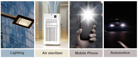 Patent technology of Seoul Semiconductor applied to various solutions (Graphic: Business Wire)