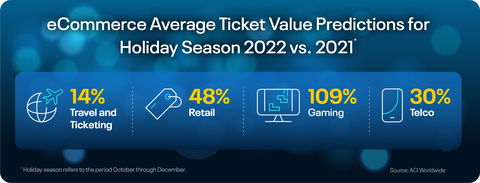 ACI Worldwide：2022假日季相比2021假日季的电子商务客单价预测 